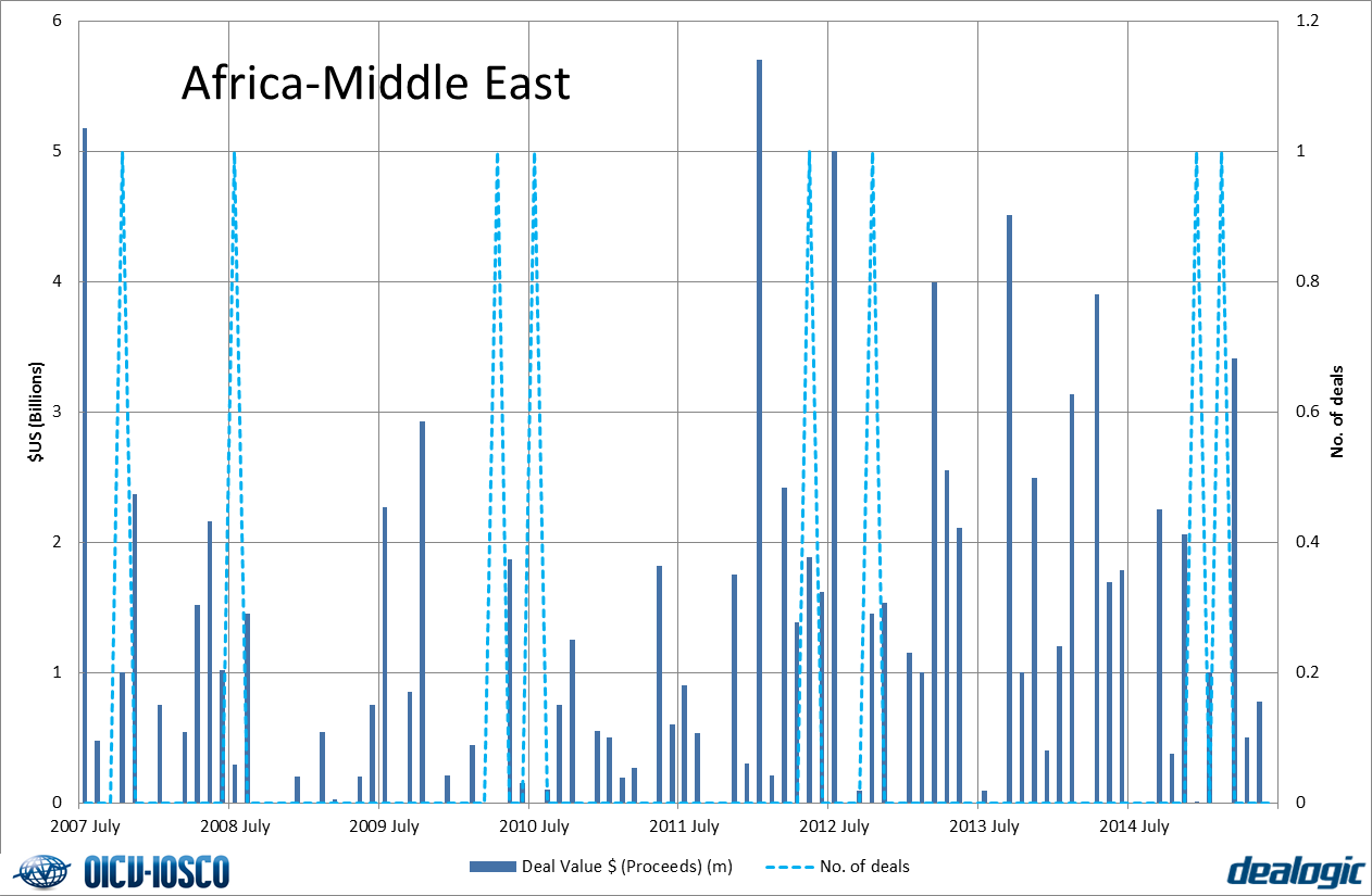 Sukuk issuances - Africa-Middle East